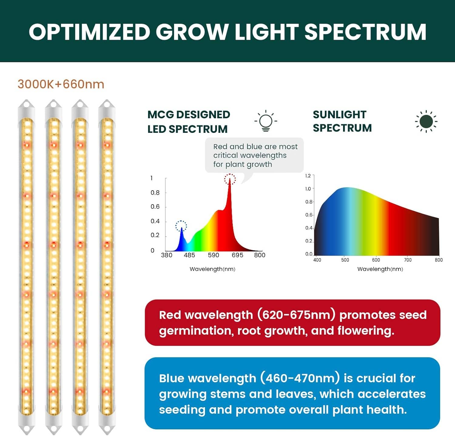 EASY GROW LIGHT, 3000K LED for Flowers and Fruits,4pcs